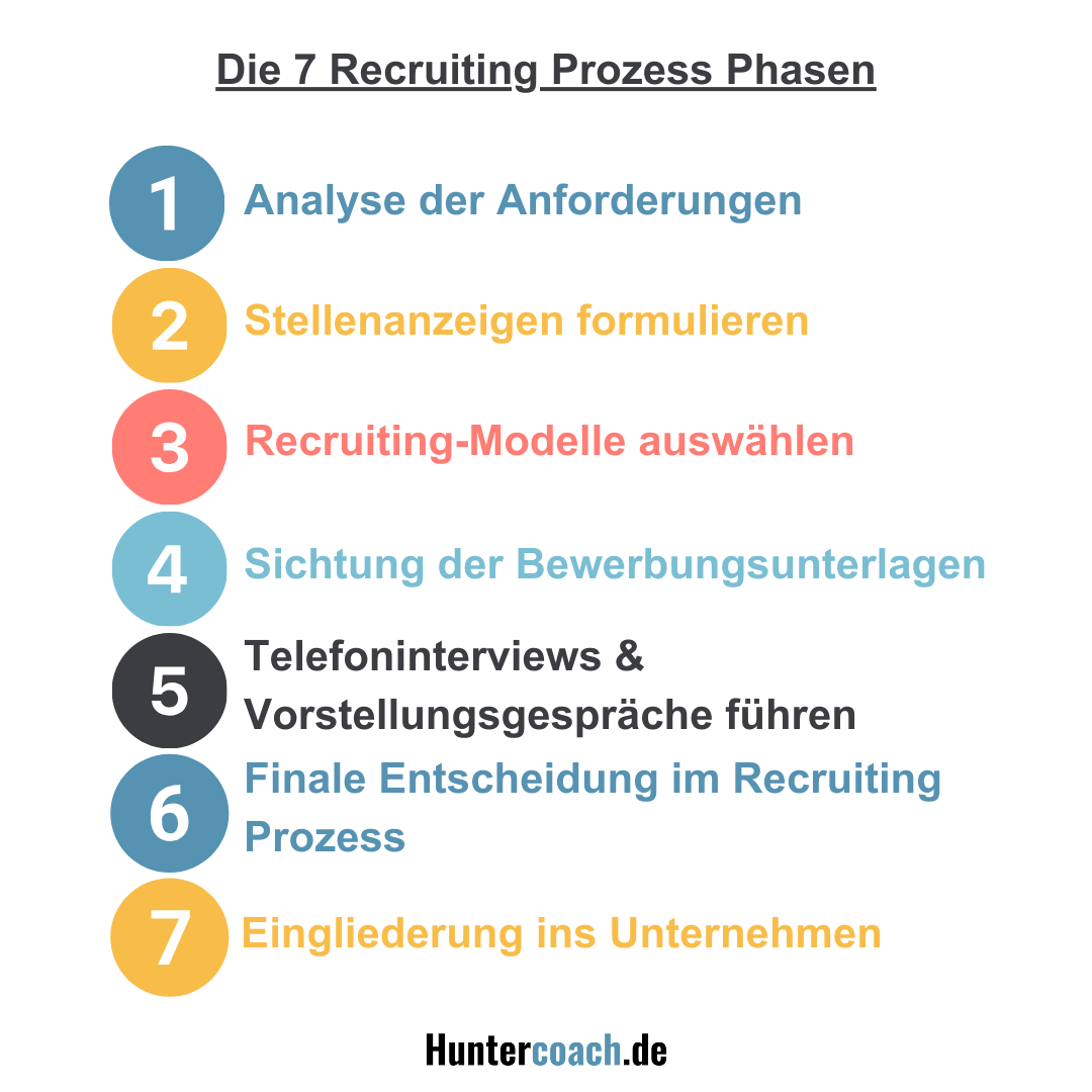 Ein textbasiertes Bild mit einer nummerierten Liste, die die sieben Phasen des Recruiting-Prozesses darstellt, beginnend mit der Anforderungsanalyse und endend mit der Eingliederung des neuen Mitarbeiters ins Unternehmen.