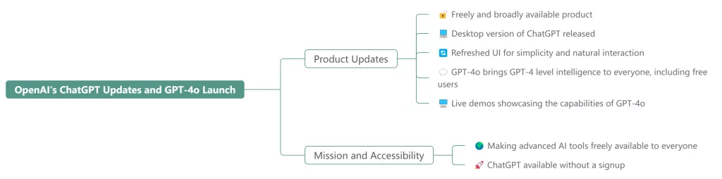 "OpenAI's ChatGPT Updates and GPT-4o Launch," showing "Product Updates" and "Mission and Accessibility." Highlights include the release of GPT-4o, a new desktop version, refreshed UI, and making AI tools freely available.
