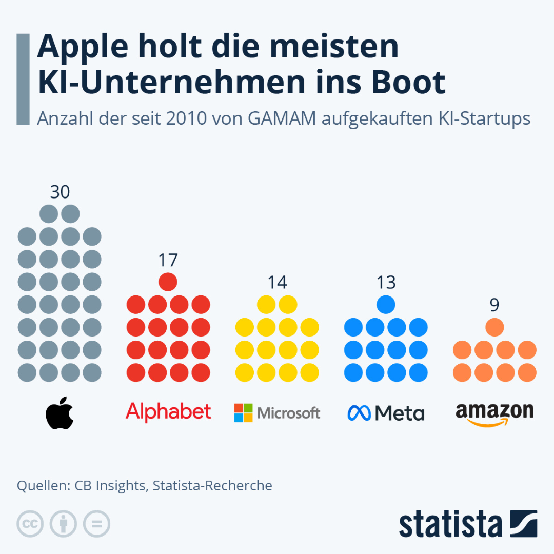 Grafik zeigt die Anzahl der seit 2010 von großen Technologieunternehmen übernommenen KI-Startups. Apple führt mit 30 Übernahmen, gefolgt von Alphabet mit 17, Microsoft mit 14, Meta mit 13 und Amazon mit 9.